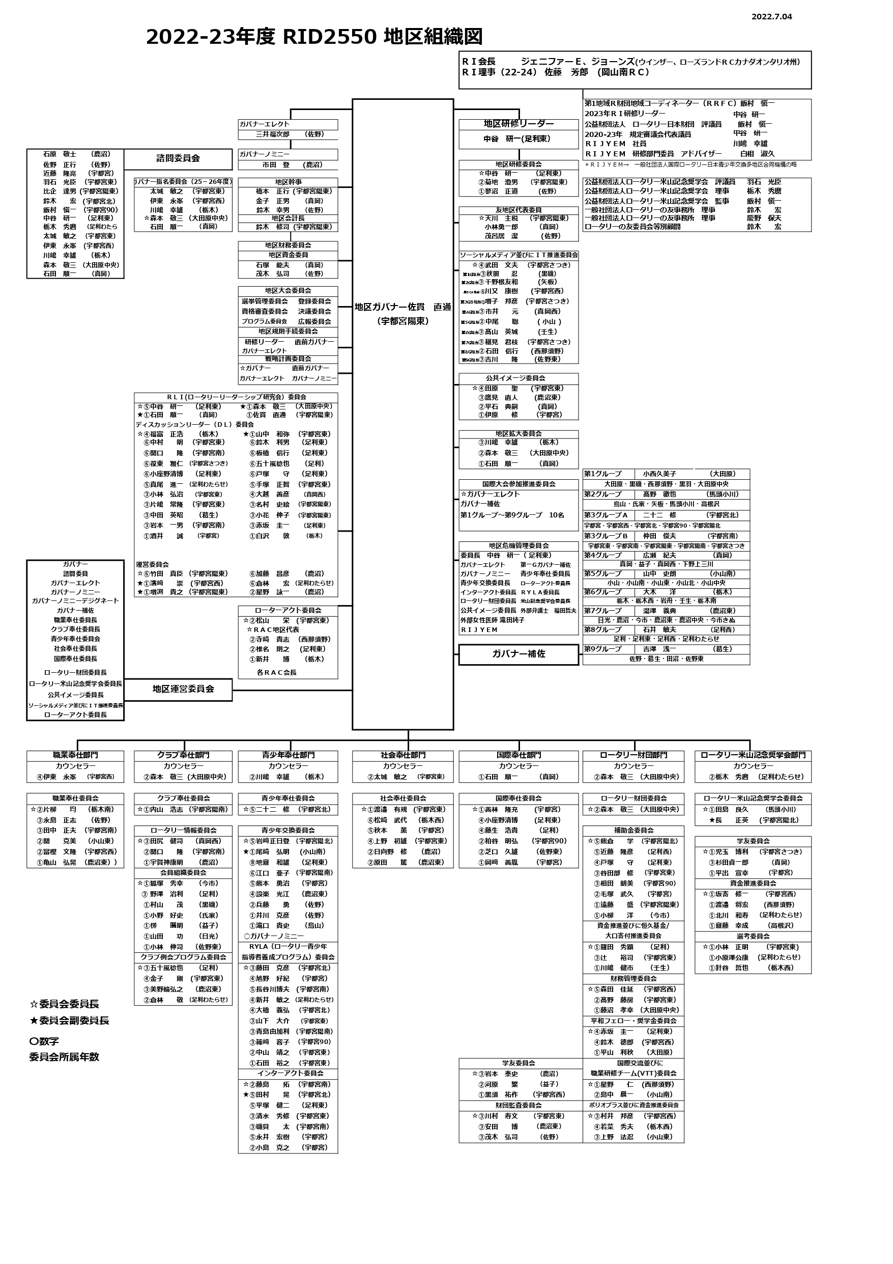 RID2550組織図