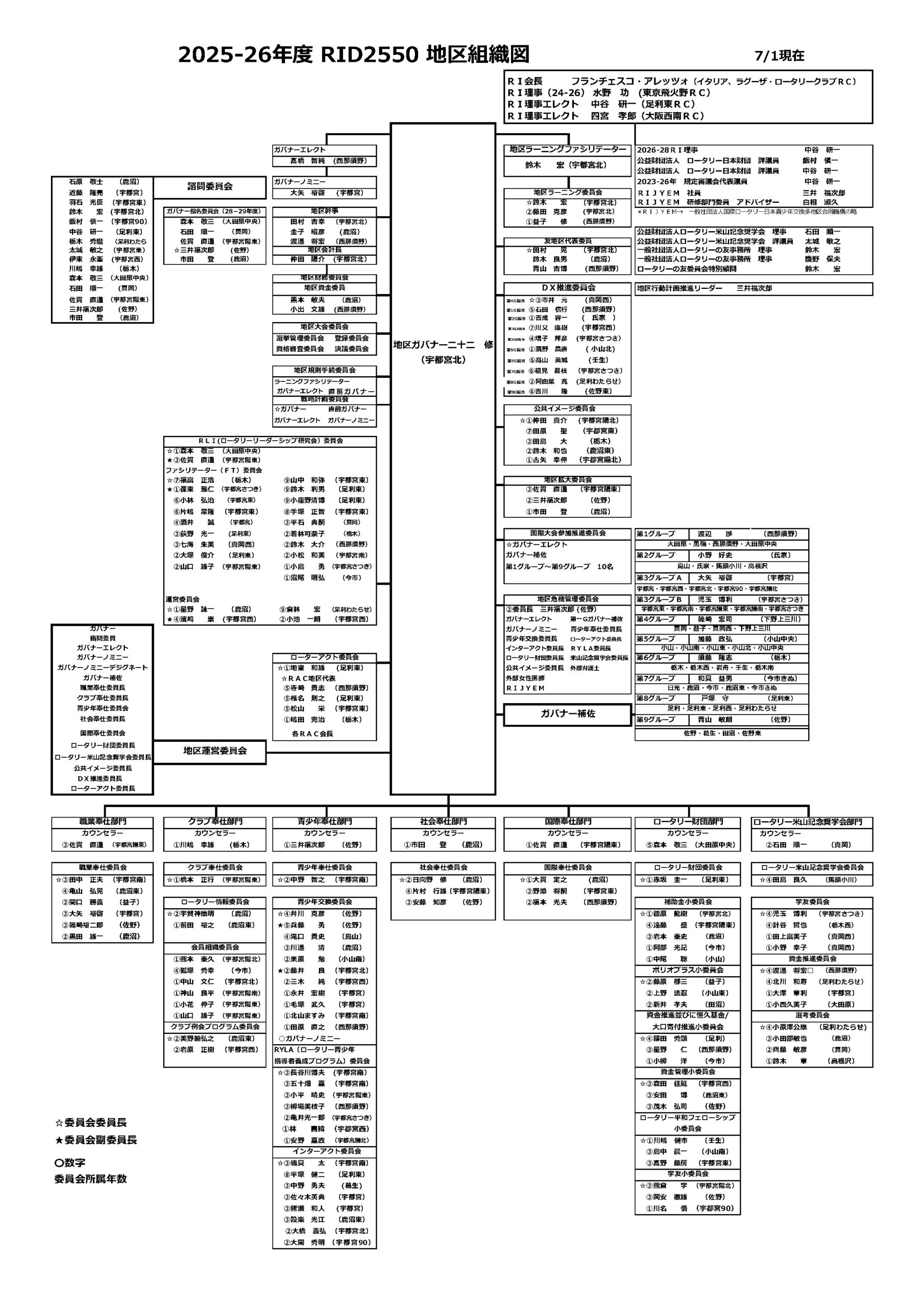 RID2550組織図